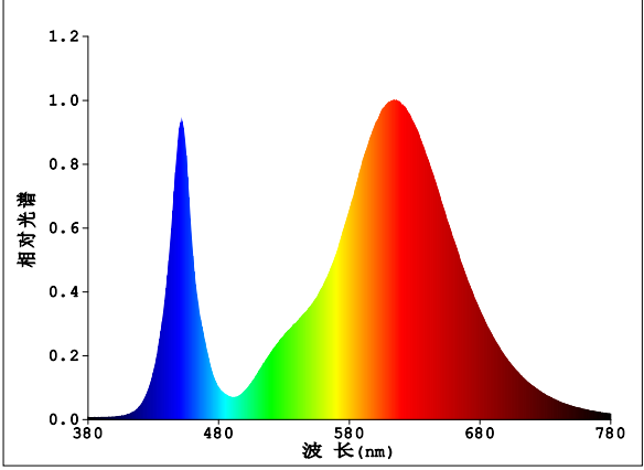 Getian Plant White PW COB2828 1212 50W Blue-Red Peak Spectrum LED